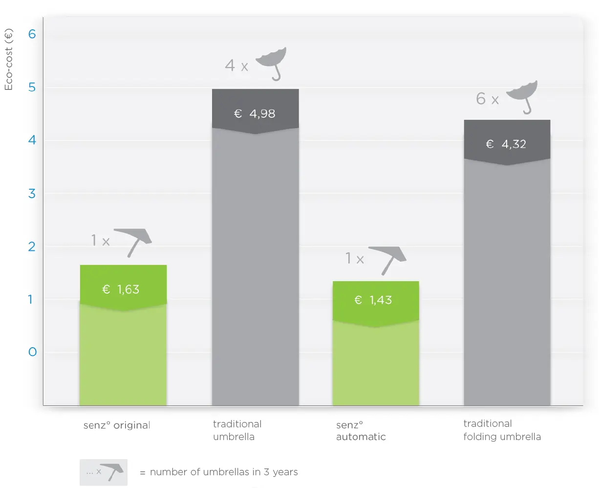 Eco-cost-senz Eco-cost-senz